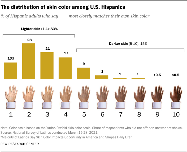 Who is Hispanic?  Pew Research Center