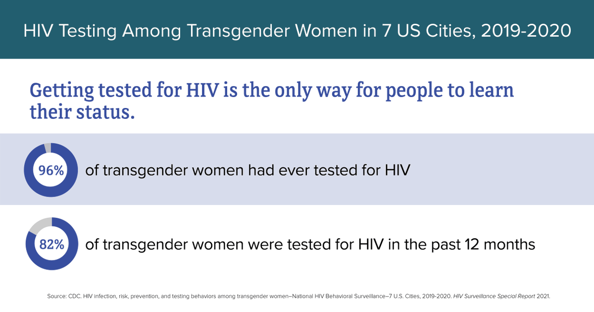 In a recent analysis, 82% of transgender women in 7 U.S. cities were tested for #HIV in the past year. 

This is encouraging because expanded, focused testing (including self-testing) can help eliminate disparities and #EndHIVEpidemic. bit.ly/3h05b1Y
