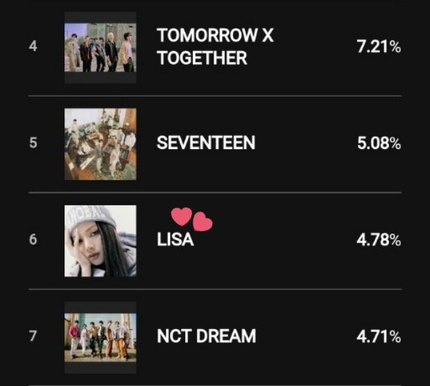 Lalalalice__mm's tweet photo. ขึ้นมา6 แล้ววว กรี้ดดดด พาน้องเข้าtop5กันเถอะ ฮึบๆๆๆ✊ 

I VOTE #MAMAVOTE FOR #lisa https://t.co/VxOWz1UXcQ