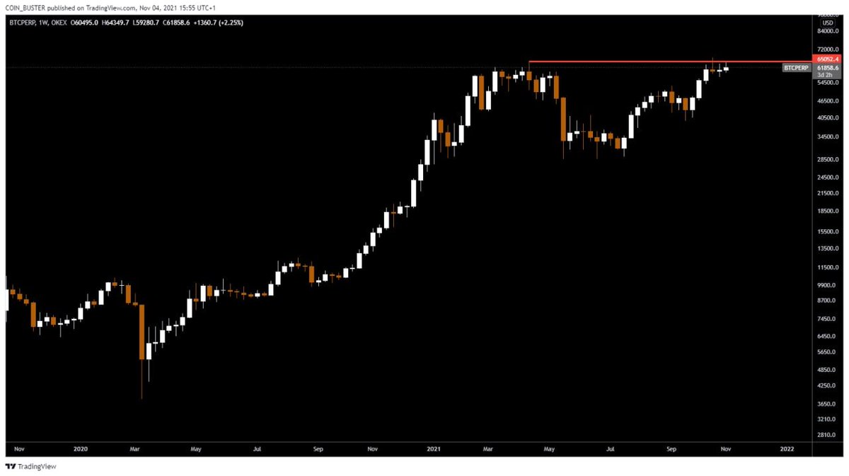 Coin_Buster's tweet photo. @CryptoMatrix2 Je trouve ça assez inquiétant qu'après un break de l'ATH d'avril 21 il y a quelques jours, on repasse sous ce ATH, avec formation d'un SFP témoignant d'une faiblesse de la force acheteuse.
Pour moi on va retracer vers les 53k possibilité de mèche a 43k pour chasser les stops https://t.co/hbdRoYQwFO