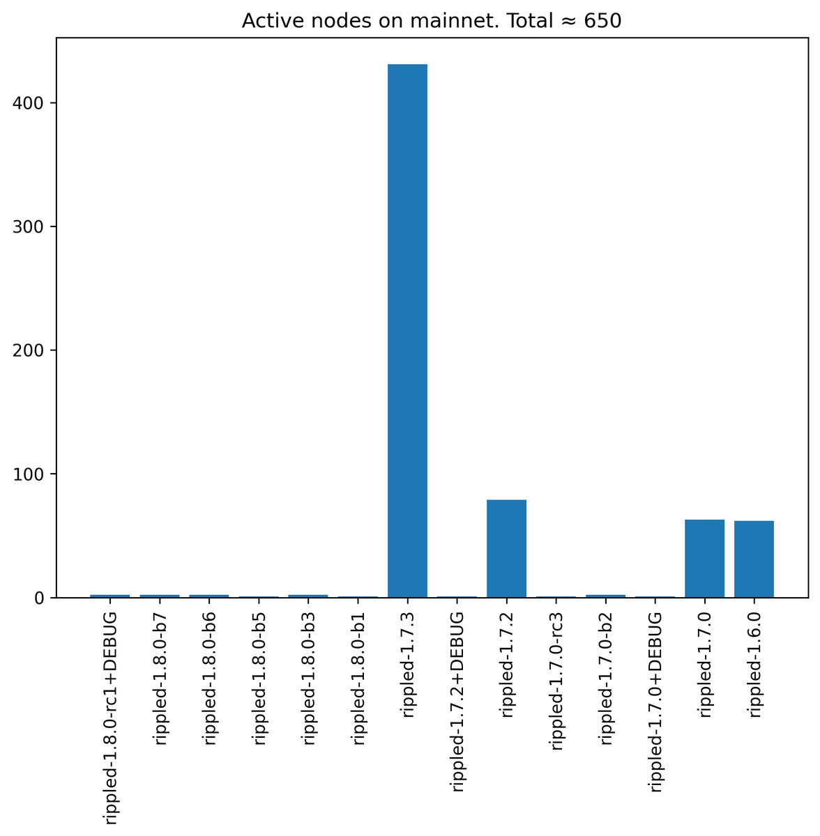 alloynetworks's tweet photo. Given the fact that majority of operators are now on 1.7.3 of the reference server, we will be voting for all amendments in 1.7.2 and 1.7.3. Again, urge all remaining operators to upgrade ASAP to prevent being amendment blocked when these activate. https://t.co/uIw2IX0O2n