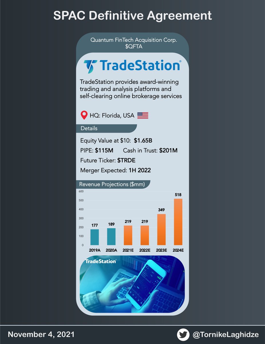 TornikeLaghidze's tweet photo. #SPAC Definitive Agreement:
$QFTA - TradeStation https://t.co/PnlHvlTCjk
