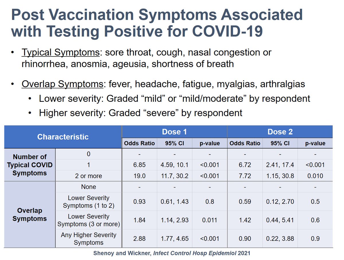 Kimberly Blumenthal, MD, MSc (@kimberlyblumen1) on Twitter photo 2/Led by <a href="/ericashenoy/">Erica S. Shenoy, MD, PhD</a> <a href="/PaigeWickner/">Paige Wickner</a>, post vax symptoms associated with testing + for COVID-19 were: 3 or more low-severity "overlap" symptoms (e.g., fatigue, headache), 1 or more high-severity overlap symptoms, or at least 1 typical COVID-19 symptom (e.g., cough, runny nose). 2/Led by <a href="/ericashenoy/">Erica S. Shenoy, MD, PhD</a> <a href="/PaigeWickner/">Paige Wickner</a>, post vax symptoms associated with testing + for COVID-19 were: 3 or more low-severity "overlap" symptoms (e.g., fatigue, headache), 1 or more high-severity overlap symptoms, or at least 1 typical COVID-19 symptom (e.g., cough, runny nose).