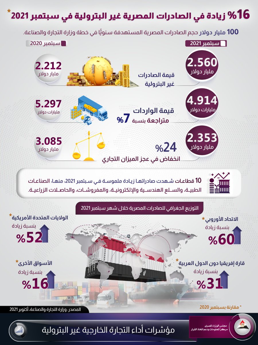 EgyptCabinet's tweet photo. أعلنت وزارة التجارة والصناعة المصرية مؤشرات أداء #التجارة_الخارجية_غير_البترولية؛ حيث شهدت #الصادرات_المصرية غير البترولية زيادة بنسبة 16%.
#مركز_المعلومات_ودعم_اتخاذ_القرار #الصادرات_المصرية_غير_البترولية #الميزان_التجاري
#IDSC #Non_oil_foreign_trade #Trade_balance #Economy https://t.co/F3SQqirmeW