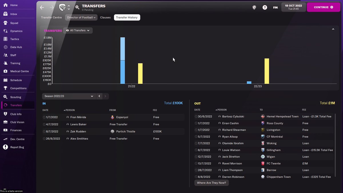 Fm_Suffolk's tweet photo. In October in my second season and it’s going pretty well, Seem to be scoring more goals as a team this year rather than having one out and out scorer which is brilliant to watch. #DerbyCounty #footballmanager2022 #football #gamers #footballmanager https://t.co/7G4JsDg2Nh