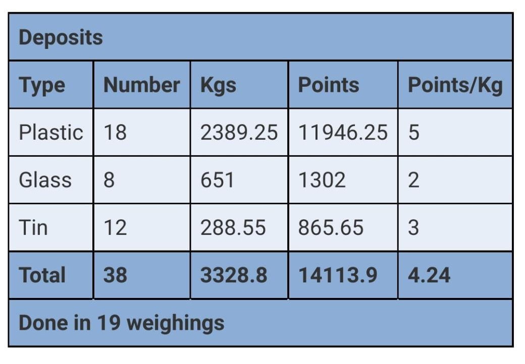 EmbaSwopShop's tweet photo. !! STATS TIME!!
30/10/2021 event 
EMBASWOPSHOP is growing, registered 2 new members, had 10 volunteers assisting throughout the event. We did 19 weighing’s, Recycled 3328.8 kg of waste, 24 shop visits for grocery purchases and vouchers. 
 #Reuse #Reduce #Recycle https://t.co/2J2dh6Tz0R