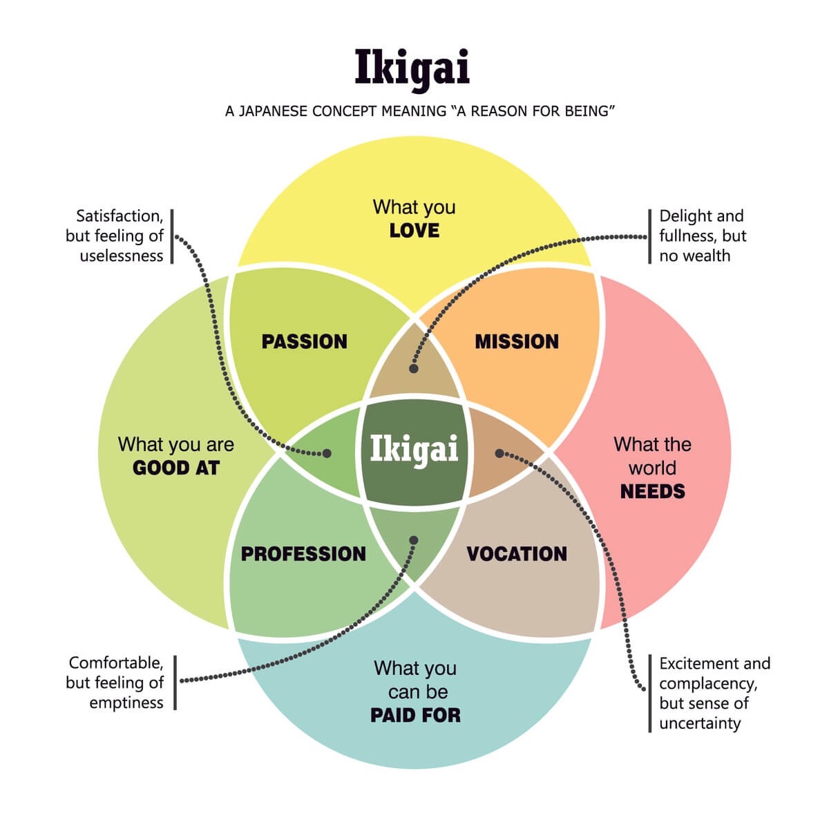 ChrisHaDO's tweet photo. Wondering what to do with your one wild and precious life? The Japanese concept ikigai, or ‘reason for being’, may be a good guide along the way. I reference this often to ensure my motives line up with my mission. 

#ThursdayThoughts https://t.co/SbJ2ONMCwA