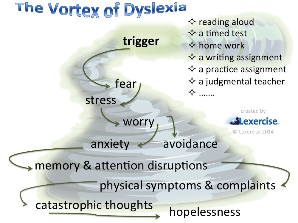 athorsen16's tweet photo. @Mr_Ankrum You are right, in part. But teachers are the ones who deny accommodations, discriminate, who say hurtful things like “try harder” to students w/ dyslexia. The teachers are the ones who make students w/ dyslexia feel shame. The outcome for children can be deadly. #NotChilling https://t.co/hHGUJrV2Xr