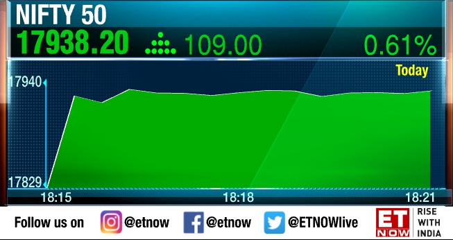 ETNOWlive's tweet photo. #MuhuratTrading | Sensex, Nifty open with strong gains led by banks, auto and FMCG stocks 

#Sensex gains over 300 points, while #Nifty above 17,900

#NayaSaalNayiShuruaat #Samvat2078 #Diwali2021 #Deepavali https://t.co/mLQs50kf4p