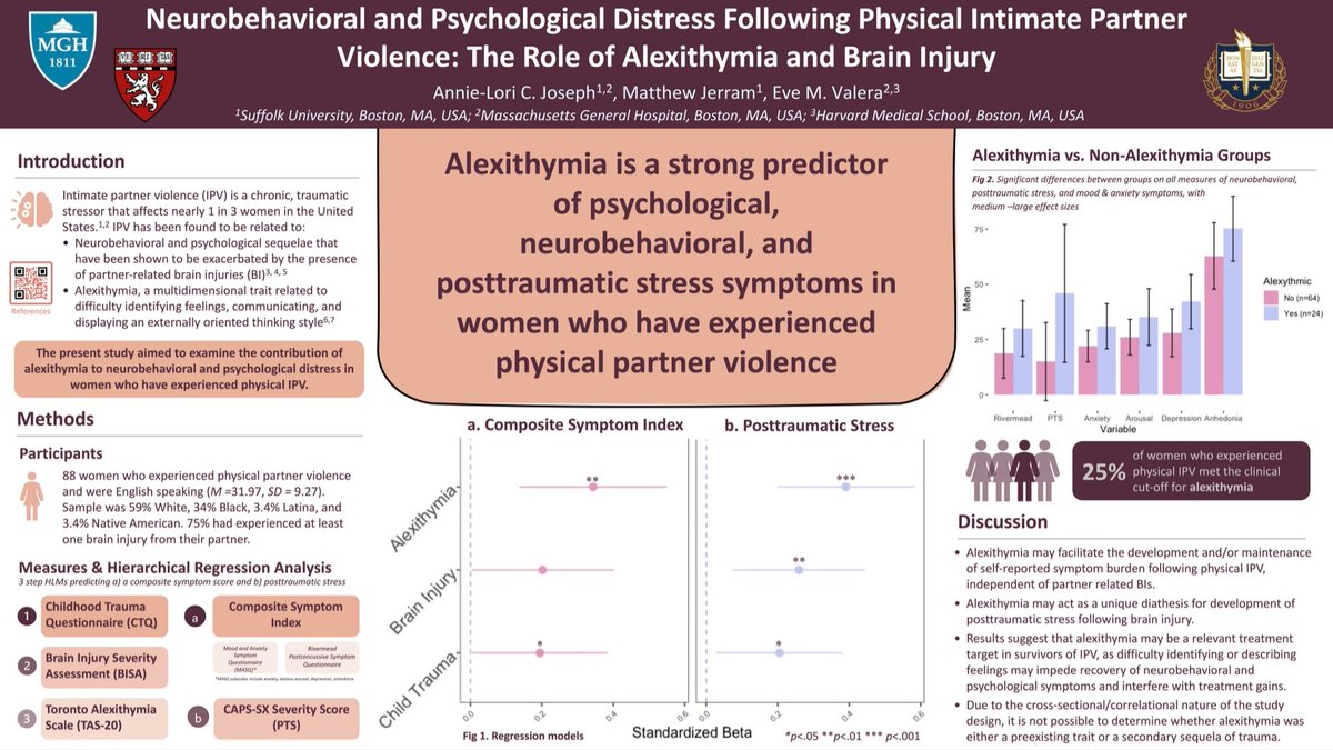 annieljoseph's tweet photo. Excited to present work from my master’s thesis at #ISTSS2021 on the role of alexithymia in symptom reporting for women who have experienced partner violence and brain injury with @dr_scoots @ValeraLabMGH  @ISTSS_Students @ISTSSnews https://t.co/xACZKVdtzN https://t.co/wxwvp4WPIx