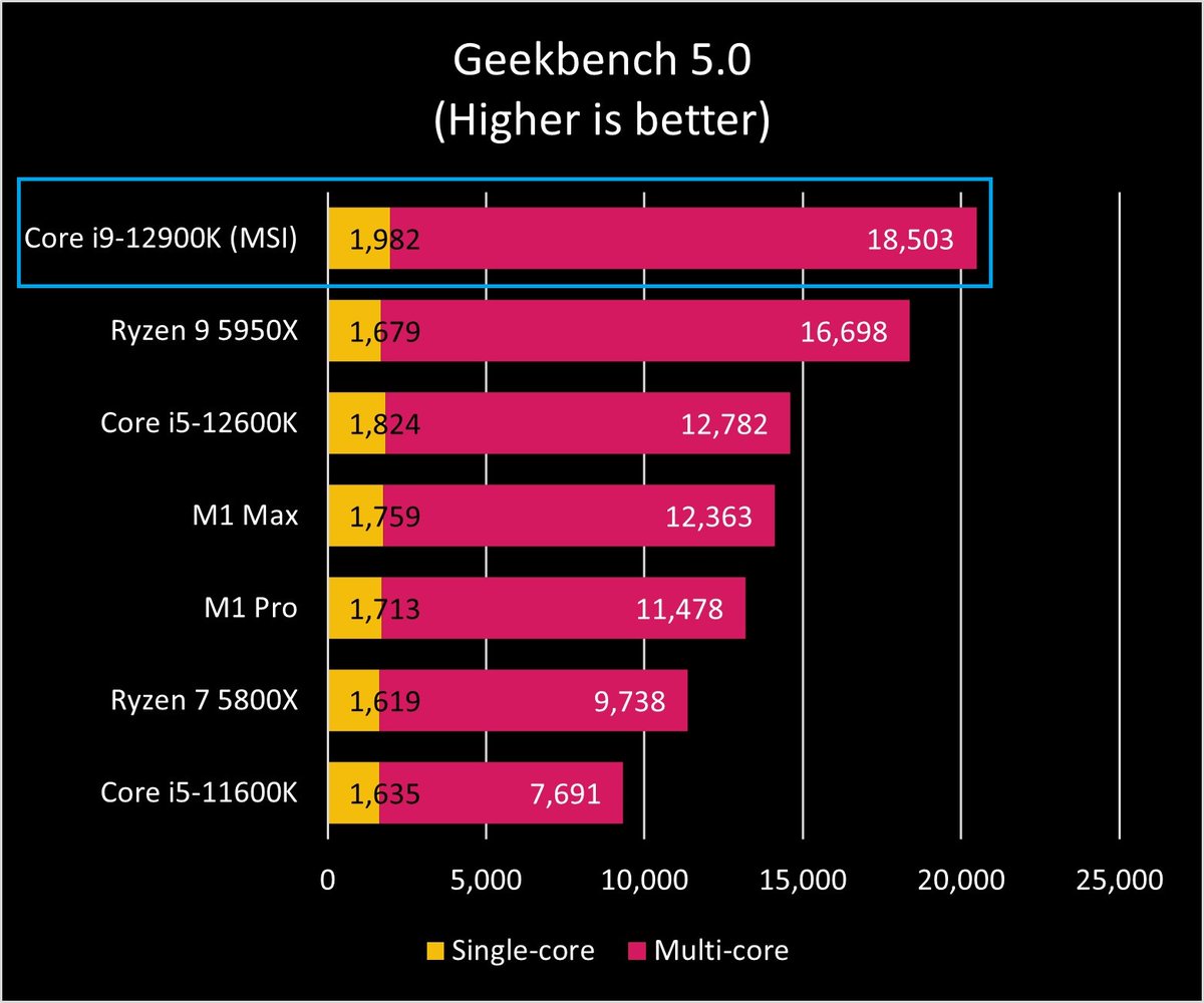 Daniel_Rubino's tweet photo. It's Intel 12th Gen day.

Here's our review from @RichEdmonds and I on the new Core i9-12900K. 

In short, it's a beast of a CPU and that new architecture is very impressive. 

https://t.co/kVdtzEyhj0 https://t.co/x9vW0HRhz4