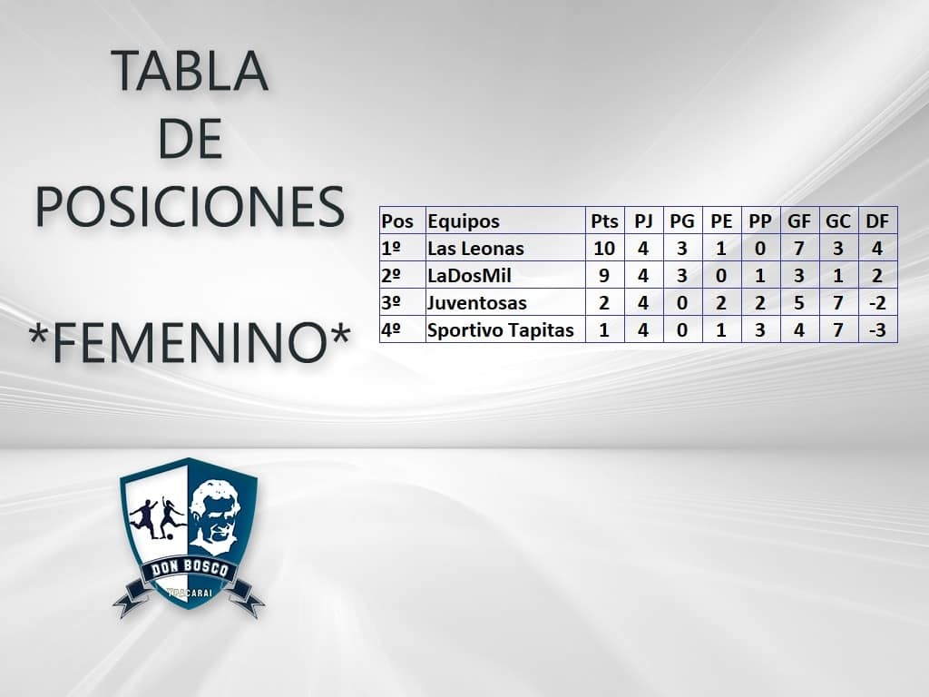 exacsdby's tweet photo. Así queda la tabla de posiciones tras la última fecha disputada! 

Categorias :
✔️ PRIMERA
✔️ EJECUTIVA
✔️ FEMENINO 

#Elorgullodepertenecer ⚽ https://t.co/mC9LBsEFRc