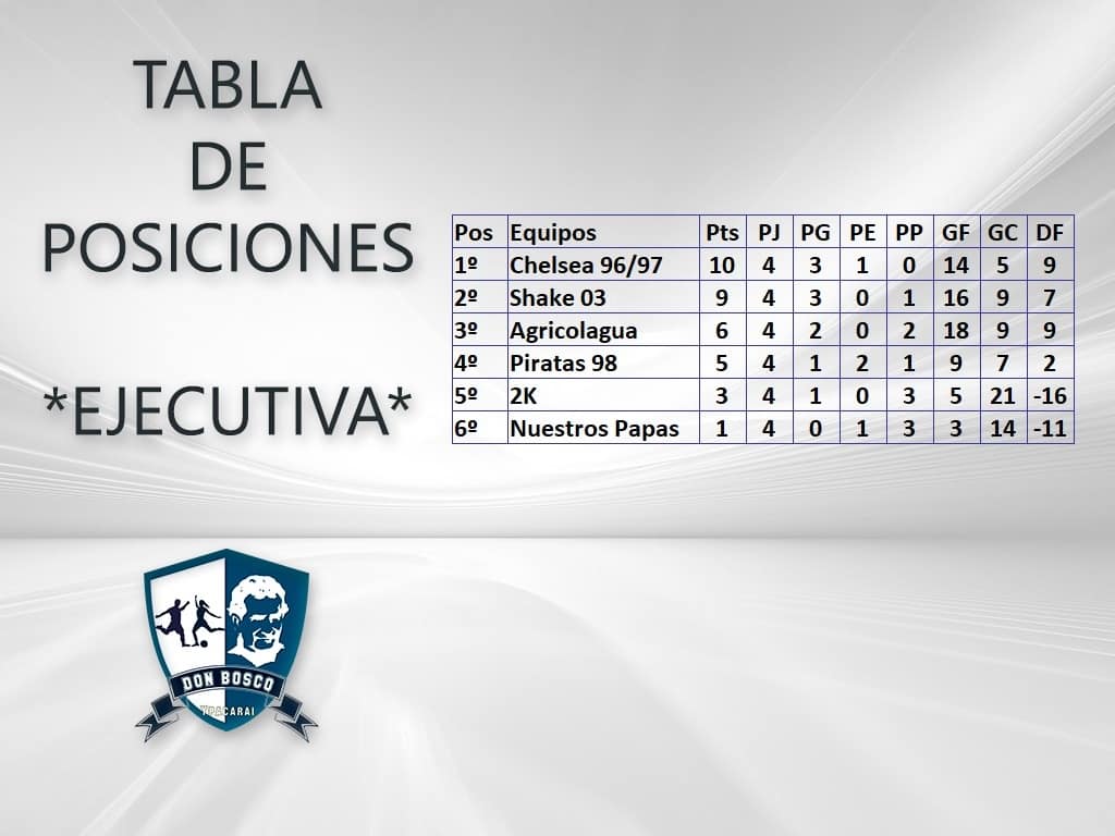 exacsdby's tweet photo. Así queda la tabla de posiciones tras la última fecha disputada! 

Categorias :
✔️ PRIMERA
✔️ EJECUTIVA
✔️ FEMENINO 

#Elorgullodepertenecer ⚽ https://t.co/mC9LBsEFRc