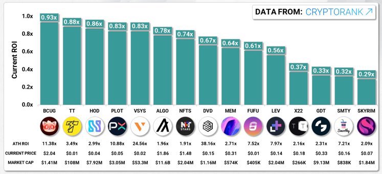 CoinHuntersTR's tweet image. ICO/IEO/IDO Fiyatı Altında İşlem Gören 15 Coin 🤭😰😡
#kripto #ido #ico 

$BCUG $TT $HOD $PLOT $VSYS $ALGO $NFTS $DVD $MEM $FUFU $LEV #X22 $GDT $SMTY $SKYRIM