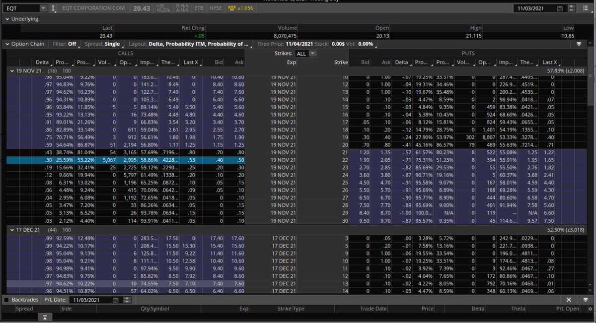 Fredbenz0's tweet photo. $EQT
TECHNICALS=#STRONGCANDIDATE
UOA RANK:
#FIREATWILL
#NONSTOPUOA
UOA ACTIVITY:
5000 NOV 22C BOUGHT in #babyblocks https://t.co/cpSFv8DD4C