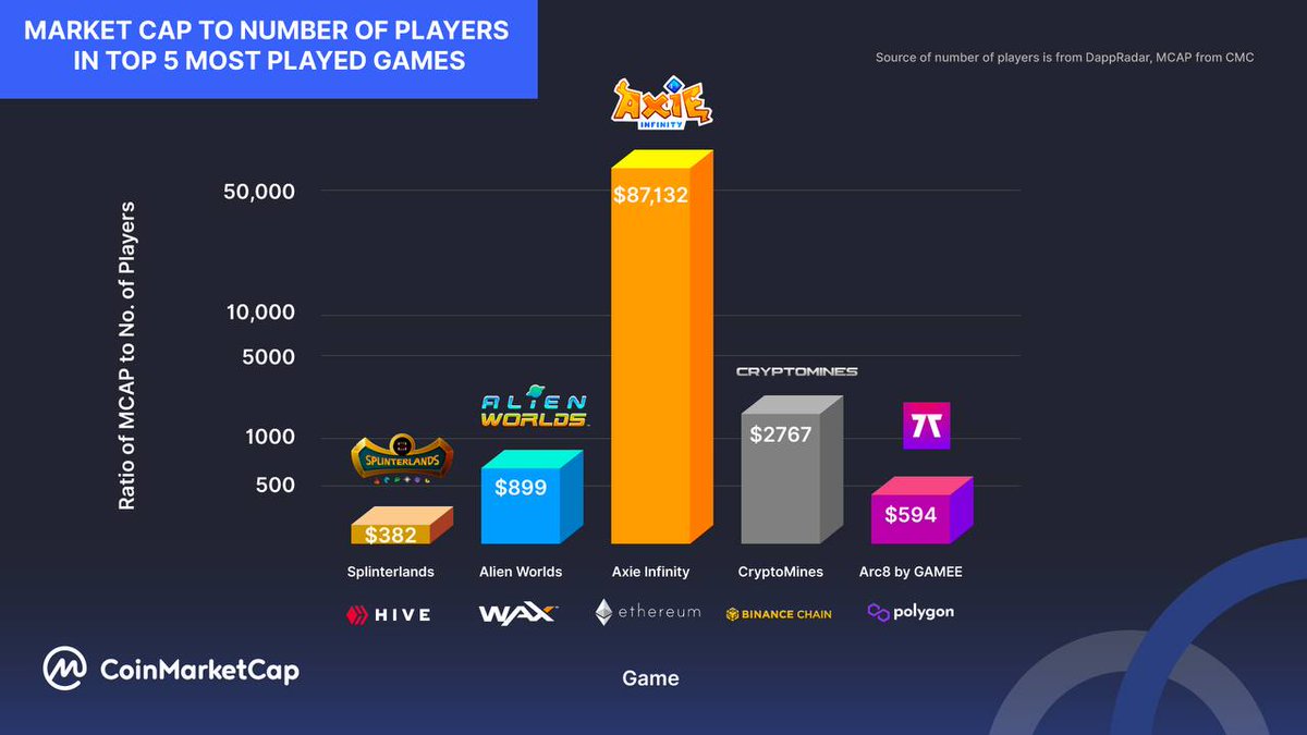 Is your favourite game on this list? Here are your leaders for the top 5 most  played #crypto games