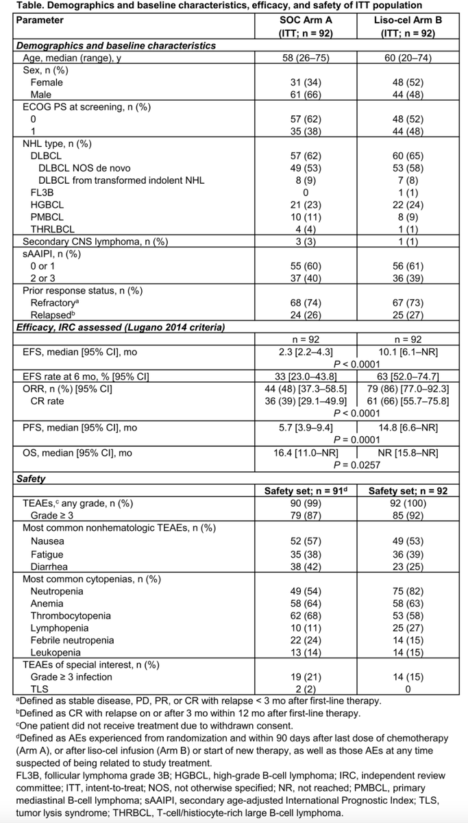 tobyeyre82's tweet photo. Lewis et al
Big data 1L #DLBCL HDMTX CNS prophylaxis you have been waiting for!
CNS IPI 4-6 (>90%) or high risk feature
N=2300
HDMTX or nil
Well balanced
No diff in CNS relapse in any subgp 
Massive global effort
Congrats to all involved
Esp @Dr_KatLewis + @chanyooncheah #ASH2021 https://t.co/EUaIsHcry6