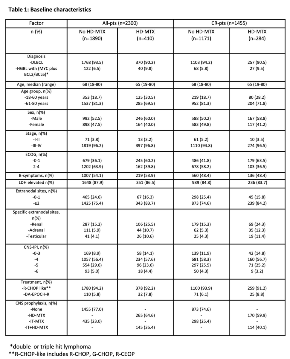 tobyeyre82's tweet photo. Lewis et al
Big data 1L #DLBCL HDMTX CNS prophylaxis you have been waiting for!
CNS IPI 4-6 (>90%) or high risk feature
N=2300
HDMTX or nil
Well balanced
No diff in CNS relapse in any subgp 
Massive global effort
Congrats to all involved
Esp @Dr_KatLewis + @chanyooncheah #ASH2021 https://t.co/EUaIsHcry6