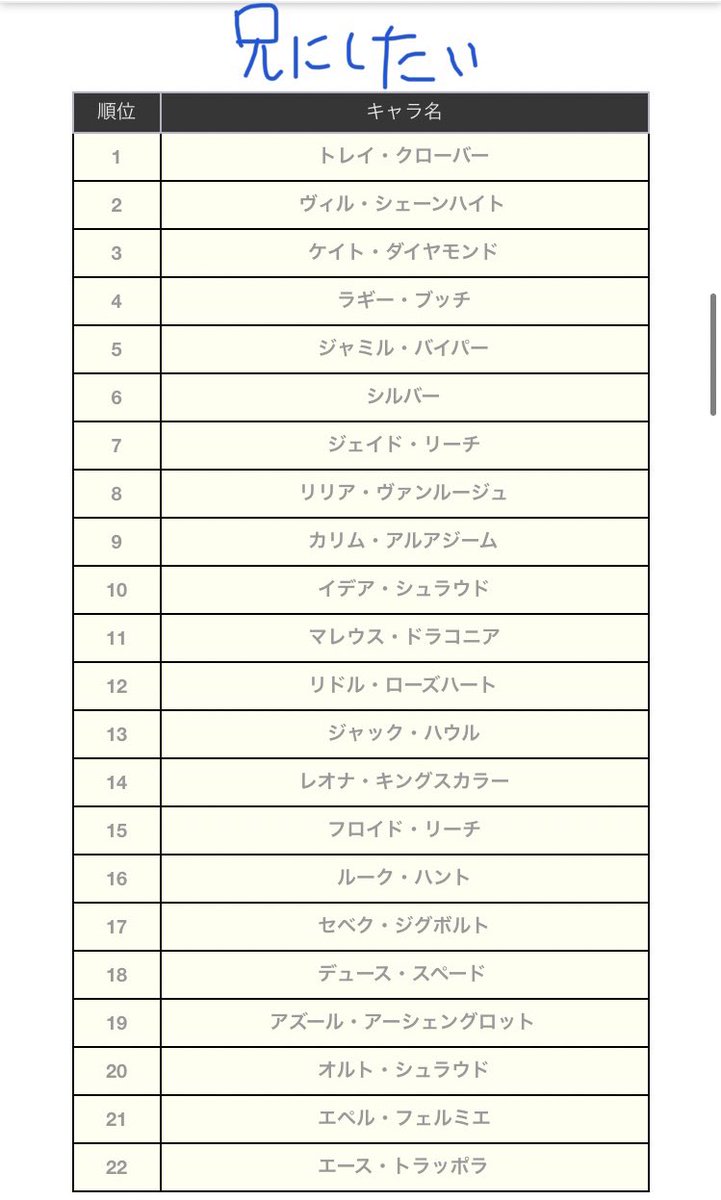 このチャートで兄弟にするならってのやったら楽しかった https://t.co/hyYDaivGLa 