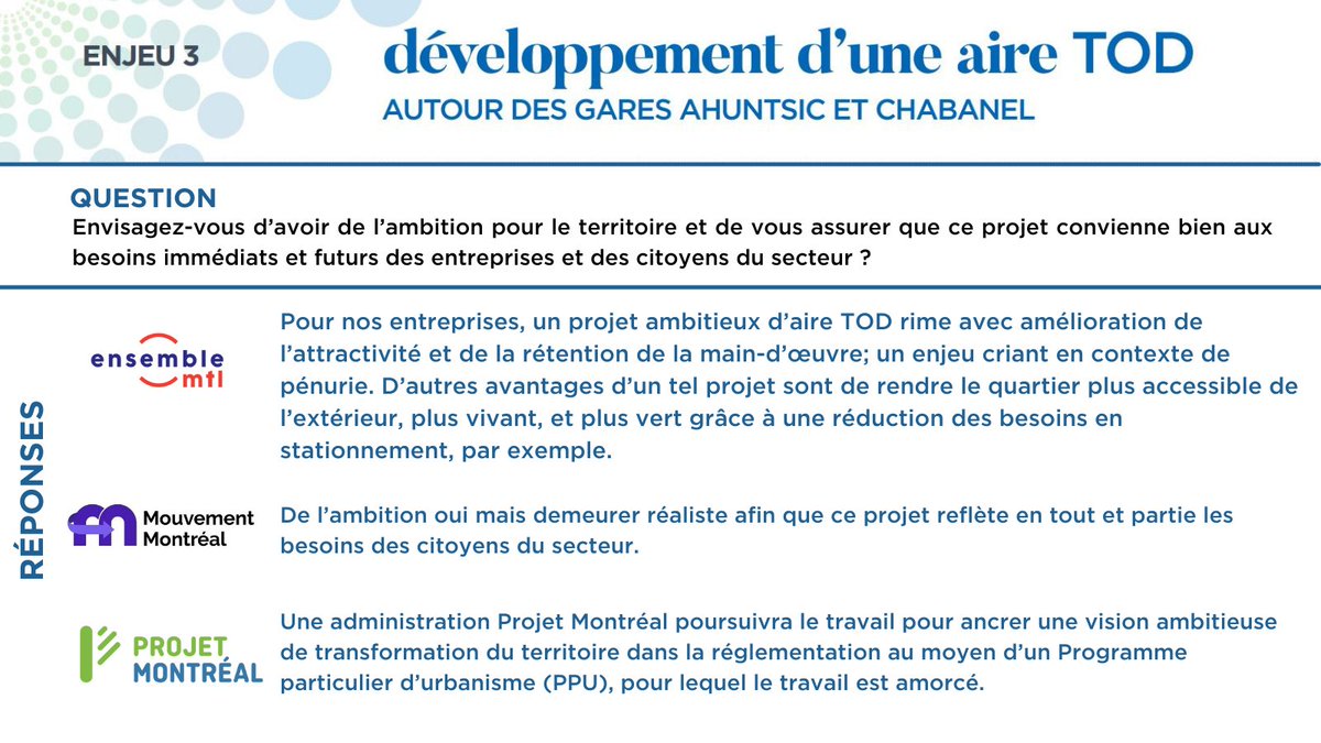 sdc_dc_mtl's tweet photo. Poursuivons avec une dernière réponse donnée par les candidats à la mairie de l’Arrondissement d’@AhuntsicCartierville, sur l’enjeu du développement d’une aire TOD. Pour plus de détails : https://t.co/J7mobm6jeB | #polmtl https://t.co/qvUVXvkfUN