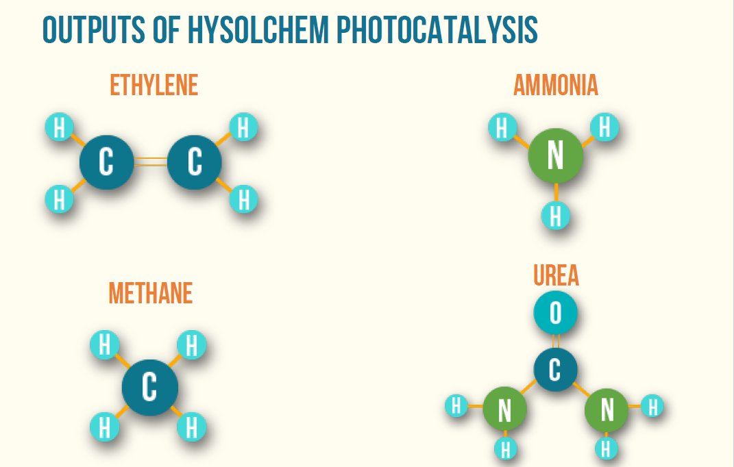 What are the outputs of Hysochem photocatalysis? 👉🏻Ethlene 👉🏻Methane 👉🏻Ammonia 👉🏻Urea #biofuels #cleanenergy #ConvertCarbon #RenewableEnergy