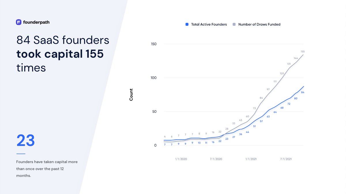 NathanLatka's tweet photo. Twitter fam! Our baby just hit $3.3m in revenue ❤️

@FounderpathHQ Oct update:

- $16.4m to 80 bootstrapped SaaS founders
- 2,976 founders signed up (+148)
- 0 lawyers, $0 fees, capital in under 24 hours

...you keep ALL your equity!

On track to deploy $100m. 👇👇 https://t.co/RgIiMoDNg6