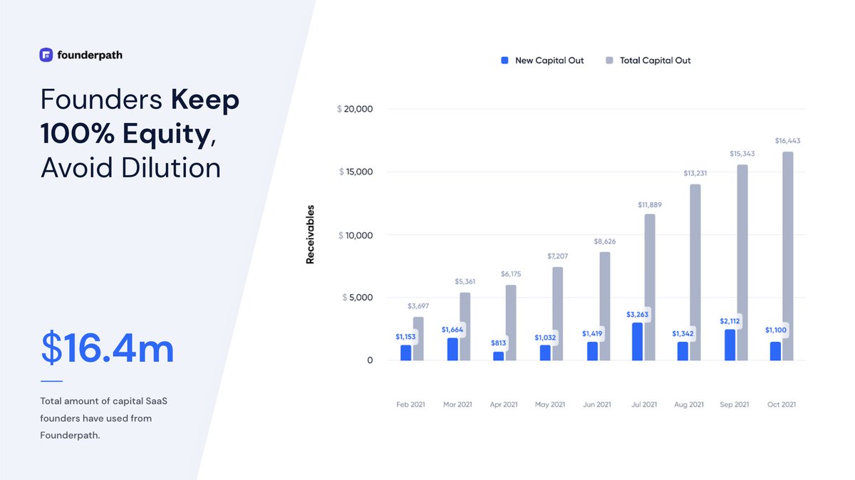 NathanLatka's tweet photo. Twitter fam! Our baby just hit $3.3m in revenue ❤️

@FounderpathHQ Oct update:

- $16.4m to 80 bootstrapped SaaS founders
- 2,976 founders signed up (+148)
- 0 lawyers, $0 fees, capital in under 24 hours

...you keep ALL your equity!

On track to deploy $100m. 👇👇 https://t.co/RgIiMoDNg6