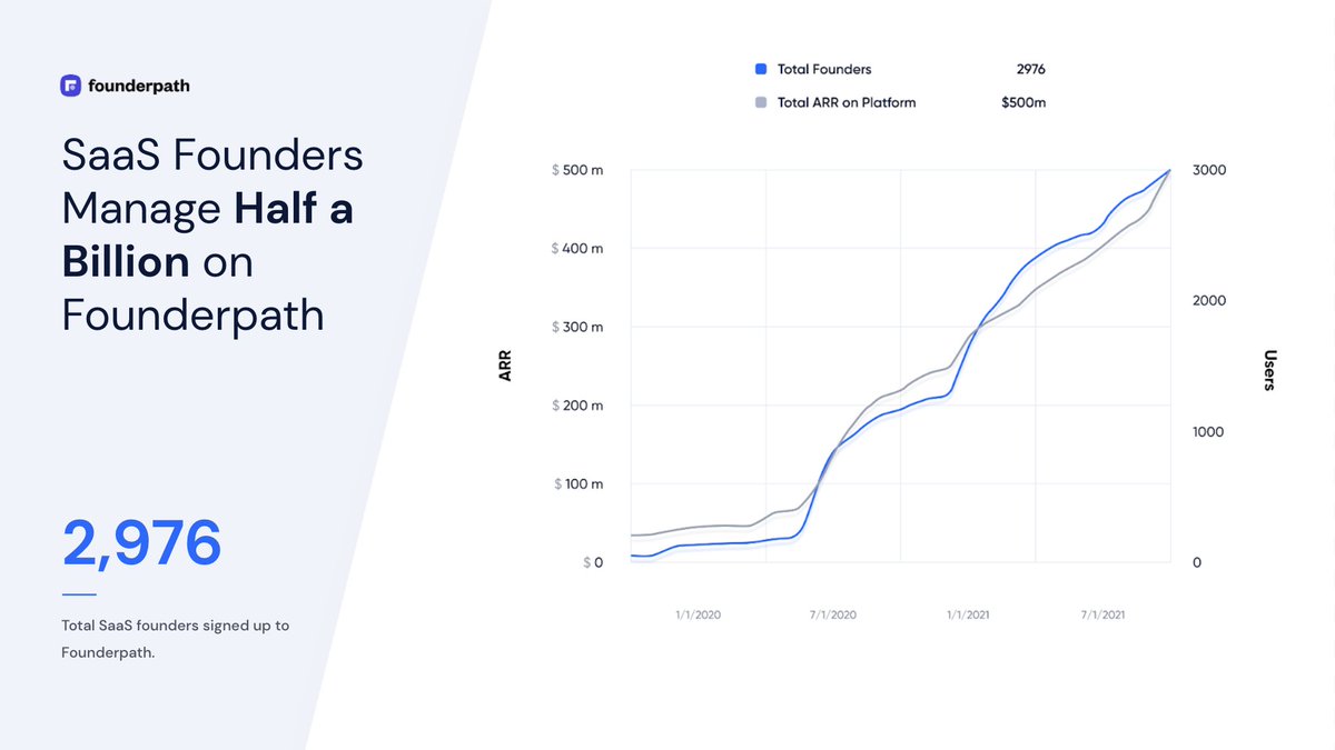 NathanLatka's tweet photo. Twitter fam! Our baby just hit $3.3m in revenue ❤️

@FounderpathHQ Oct update:

- $16.4m to 80 bootstrapped SaaS founders
- 2,976 founders signed up (+148)
- 0 lawyers, $0 fees, capital in under 24 hours

...you keep ALL your equity!

On track to deploy $100m. 👇👇 https://t.co/RgIiMoDNg6