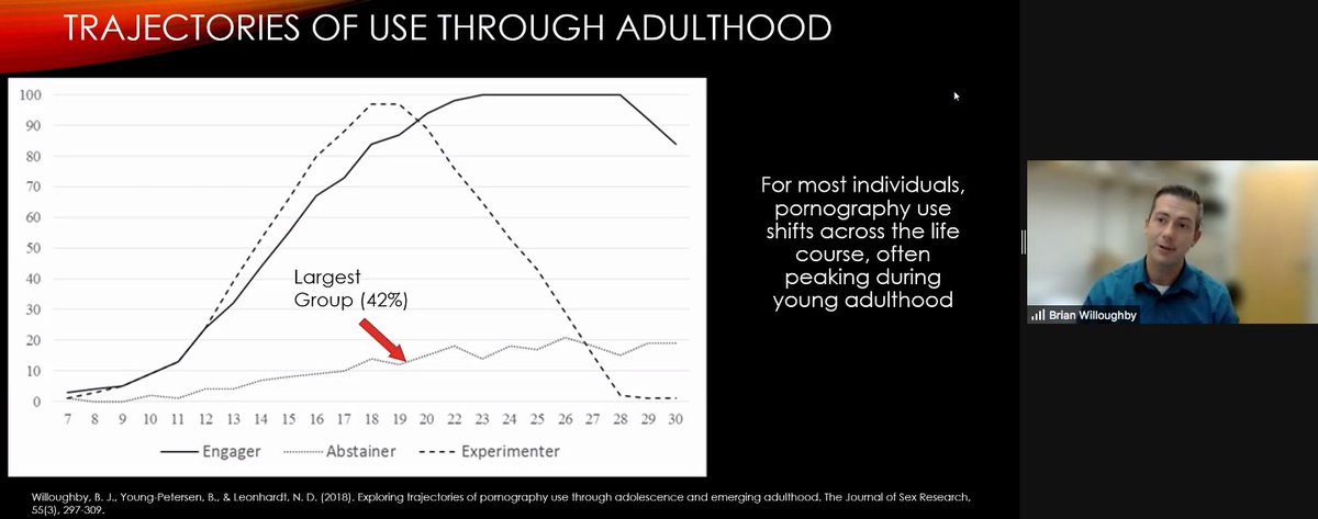 SSEmergingAdulthood (@ssemergingadult) on Twitter photo Off to a great start with <a href="/drbrian_relate/">Dr. Brian Willoughby</a>'s keynote on pornography use in EA couples in the Sexuality & Romantic Relationships pre-conference workshop 👏 #SSEA2021 Off to a great start with <a href="/drbrian_relate/">Dr. Brian Willoughby</a>'s keynote on pornography use in EA couples in the Sexuality & Romantic Relationships pre-conference workshop 👏 #SSEA2021