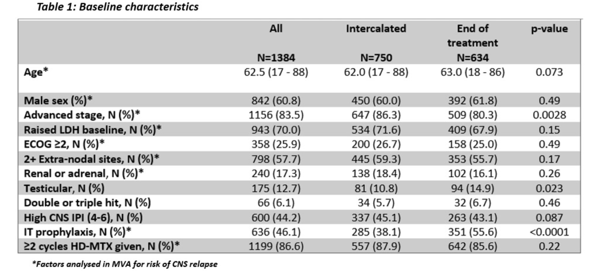tobyeyre82's tweet photo. .@mattwilson2287 et al
N=1384
1L #DLBCL RCHOP/RCHOP-like pts
Global collaboration
Intercalated HDMTX vs End of treatment HDMTX
No diff in CNS relapse rate or PFS/OS (landmark analysis)
Intercalation results in RCHOP delays
Fantastic effort
Congrats to all involved #lymsm #ASH2021 https://t.co/rhW9P06YjZ