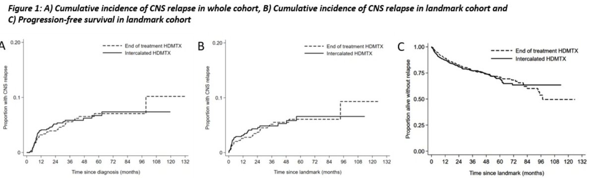 Toby Eyre (@tobyeyre82) on Twitter photo .<a href="/mattwilson2287/">Matt Wilson</a> et al
N=1384
1L #DLBCL RCHOP/RCHOP-like pts
Global collaboration
Intercalated HDMTX vs End of treatment HDMTX
No diff in CNS relapse rate or PFS/OS (landmark analysis)
Intercalation results in RCHOP delays
Fantastic effort
Congrats to all involved #lymsm #ASH2021 .<a href="/mattwilson2287/">Matt Wilson</a> et al
N=1384
1L #DLBCL RCHOP/RCHOP-like pts
Global collaboration
Intercalated HDMTX vs End of treatment HDMTX
No diff in CNS relapse rate or PFS/OS (landmark analysis)
Intercalation results in RCHOP delays
Fantastic effort
Congrats to all involved #lymsm #ASH2021