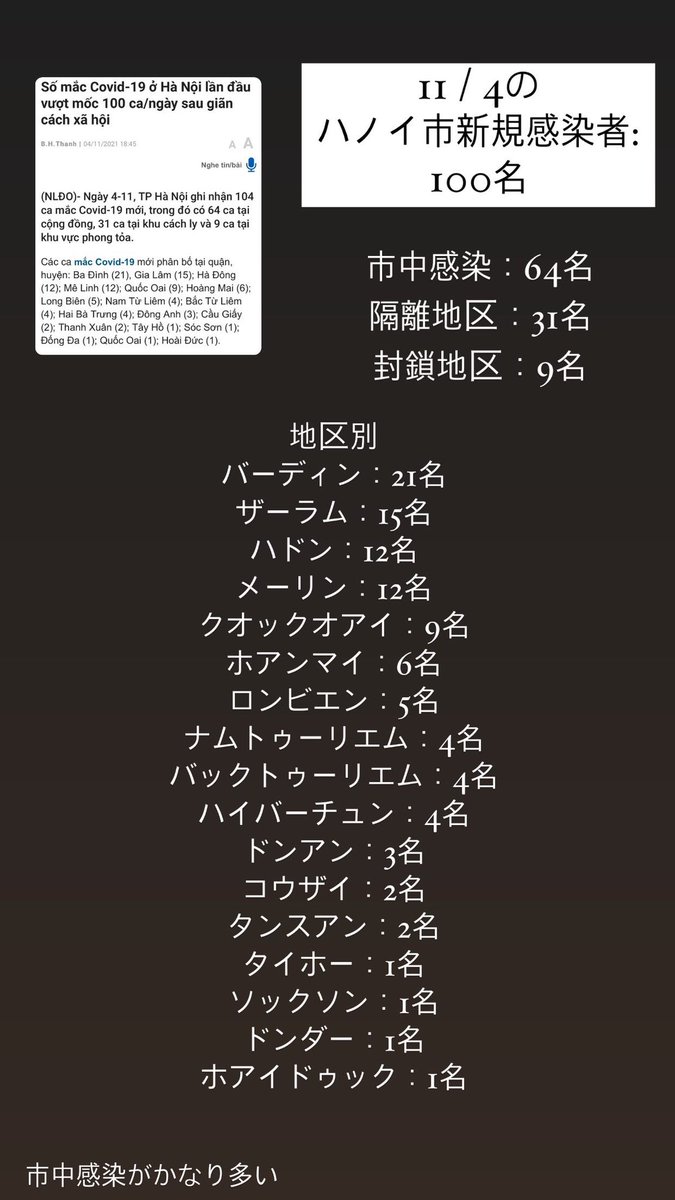 LotusSky7's tweet photo. ハノイ市の新規感染者
社会隔離解除後、初めて100名の大台
しかも市中感染が64名も
このままいけば、また隔離政策かな
#ハノイ
#ベトナム
#ハノイ市
#ハノイ生活
#ハノイ在住 
#ベトナムコロナ
＃ベトナム第4波 https://t.co/bHsKq1jGhA