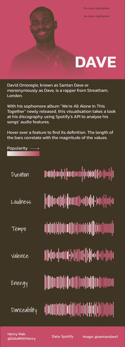 DataWithHenry's tweet photo. 🎶Dave 🎶

A piece of work visualising London rapper @Santandave1's discography and the audio features behind his songs, using @Spotify's API.

Link: https://t.co/dIlnqHK9mn

#spotify #tableau #alteryx #DataFam https://t.co/GpvABFx28W