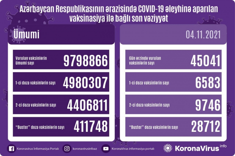 TvIctimai's tweet photo. Bu gün COVID-19 əleyhinə 45041 min doza peyvənd vurulub
#koronavirus #infeksiya #virus #yoluxma #peyvend https://t.co/KWrB72ZL1b