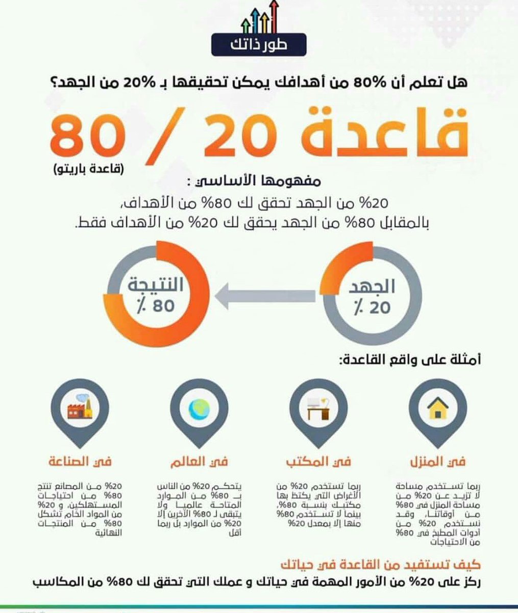 dr_albahy's tweet photo. هل تطبق قاعدة ٨٠\ ٢٠ في حياتك ؟
#TDArab  @A1Managers @ABNLP1 https://t.co/jXPb9kBoIQ