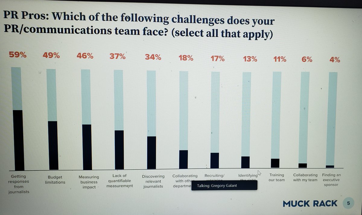 NCPRSA's tweet photo. We ask PR pros what are the challenges that your PR/communications team face? Getting responses from journalists, says keynote speaker Gregory Galant, co-founder and CEO of @MuckRack.  #NCPRSAconf2021 https://t.co/bwAAXEAYqr