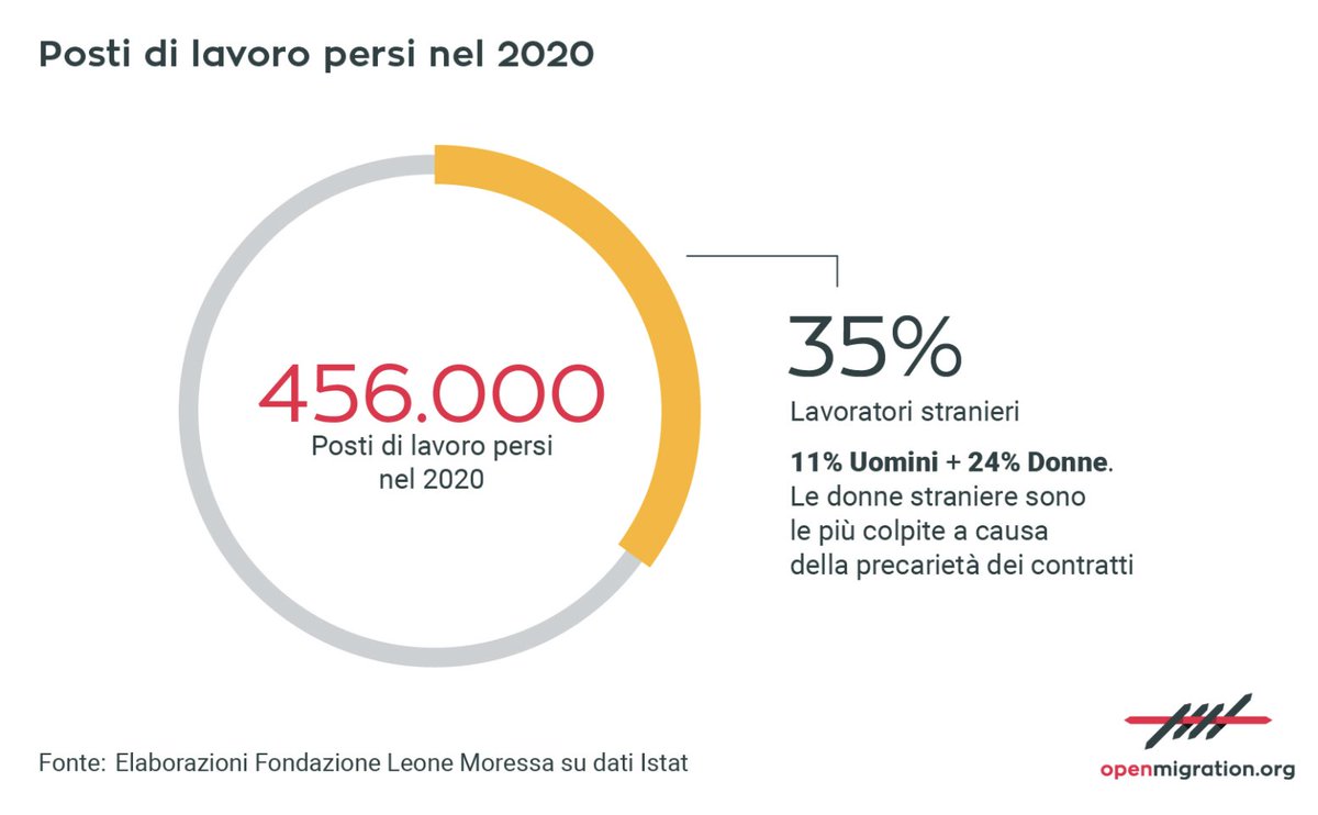 open_migration's tweet photo. 🔴Disuguaglianze sociali e disoccupazione sono solo alcuni degli aspetti, emersi dal rapporto sull'economia dell'immigrazione della @FondazMoressa, che colpiscono le persone straniere in Italia. Penalizzate soprattutto le donne.
Ce ne parla Oiza Q. Obasuyi
https://t.co/plnbd3O8ry https://t.co/3LFwj6hy2r