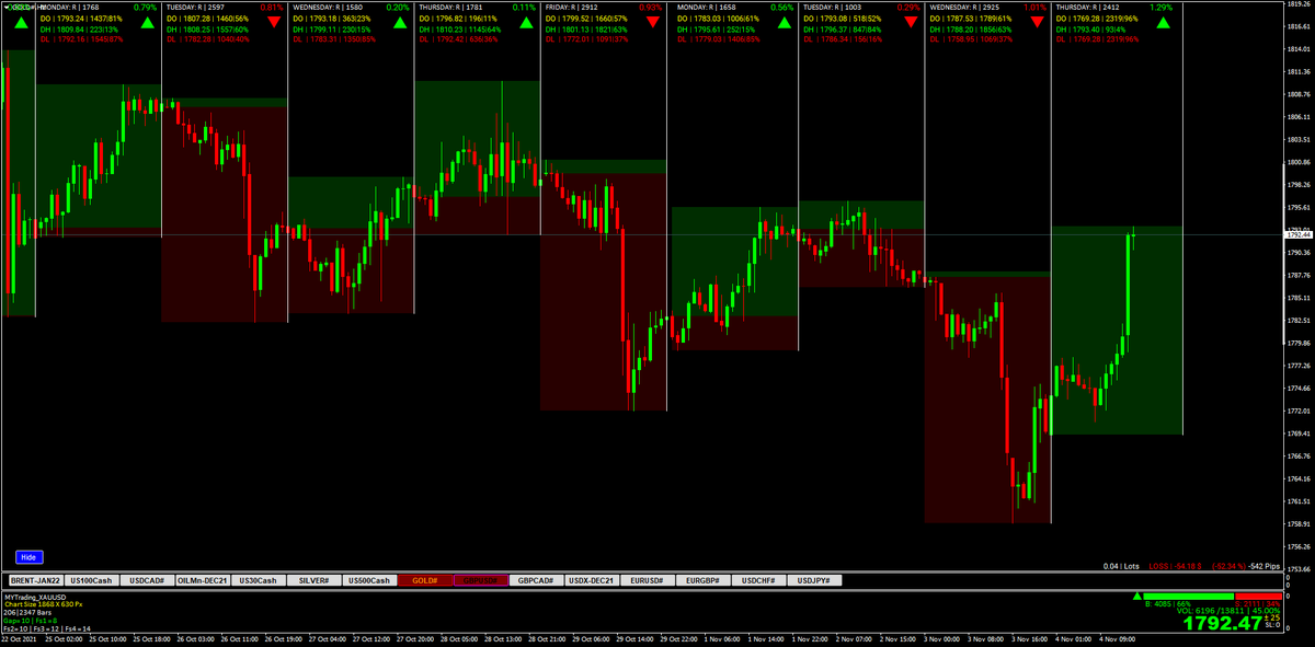 #sikhan74 #Trading_XAUUSD #GOLD #XAUUSD 
I Think now ...?
Sell@1795  SL 1803
TP1= 1780 TP2=1770 TP3=1760