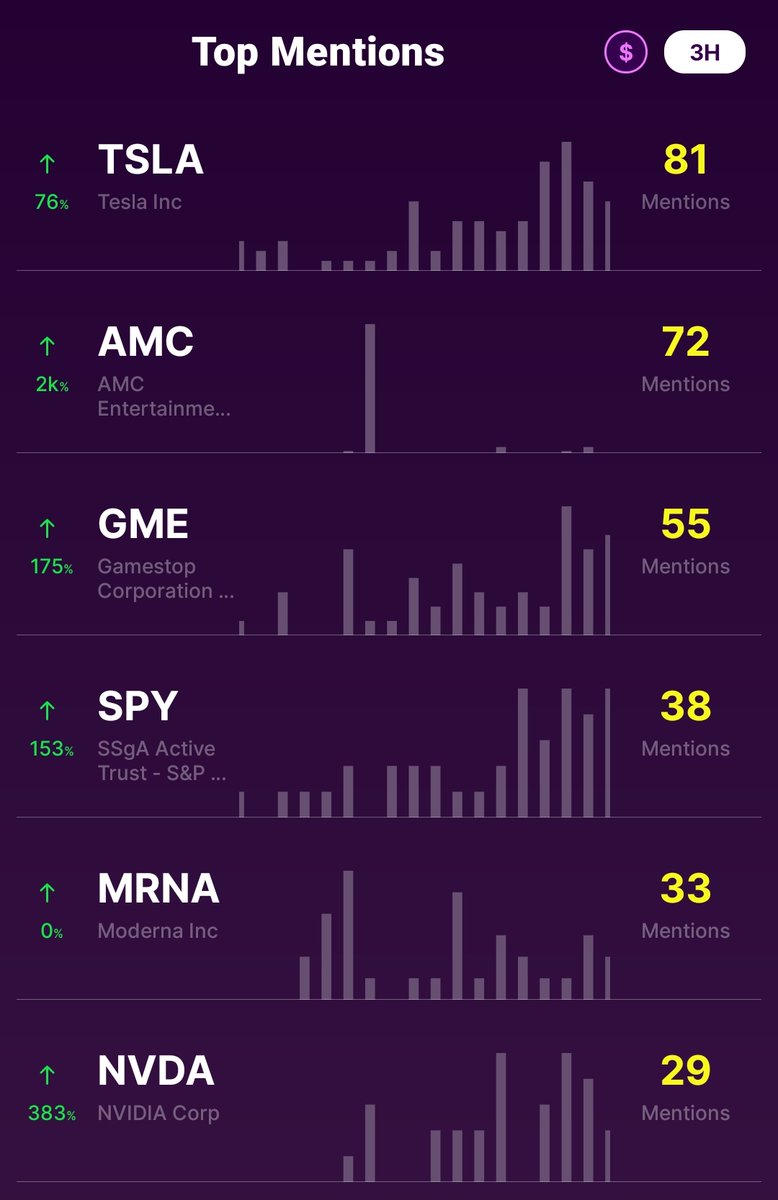 $TSLA $AMC $GME $MRNA $NVDA are the top five stocks on Wall Street bets this morning over the last 3 hours. -15% drop for #moderna