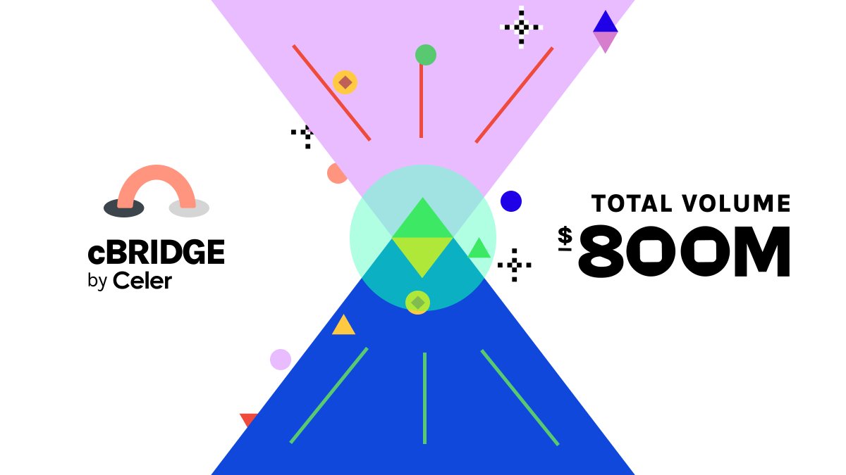 🐥 cBridge crosses $800M in total cross-chain transaction volume 🚀. We're grateful for the support of our 20+ partners, 32K+ users in helping us bridge our shared #blockchain ecosystem together 💖.
🔖cbridge.celer.network: most number of chains, lowest fee, fully non-custodial