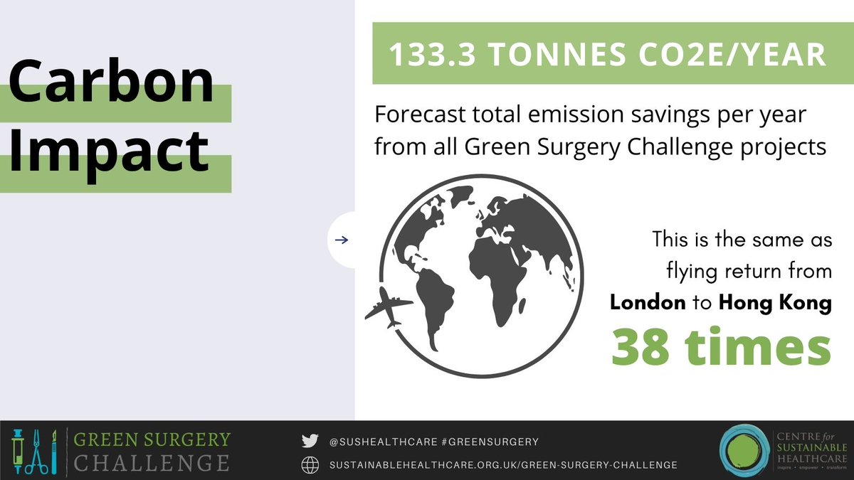 ♻️Devised in 10 weeks from 5 teams, these innovative #GreenSurgery projects save a forecast 133.3 tonnes co2e/year! 
✈️This is the same as flying return from London to Hong Kong 38 times.  
🌎Imagine what would happen if spread & scaled worldwide!  
📢Spread the word!
#cop26