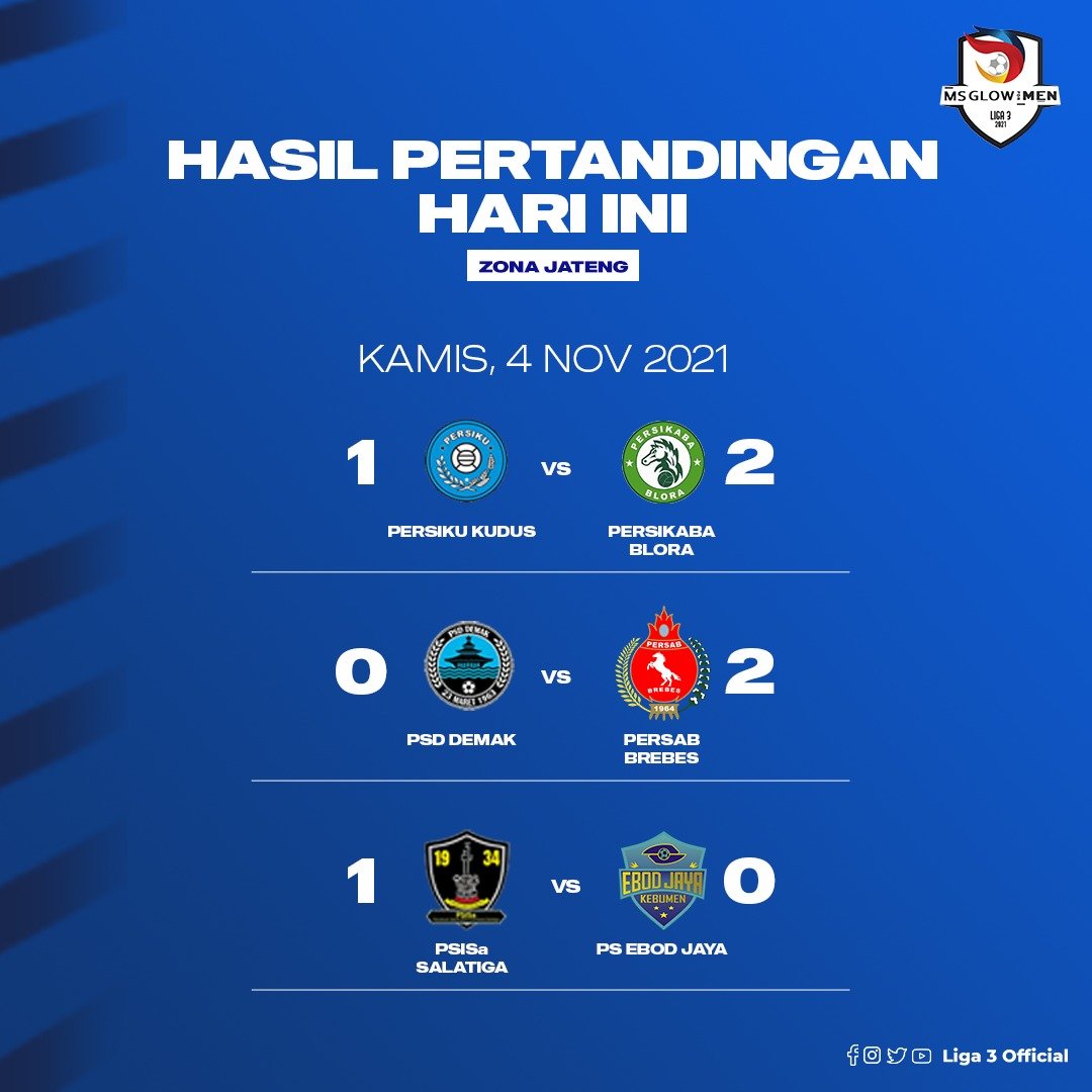 Liga 3 Indonesia Jawa tengah hari ini, Persekap dan Persipati pesta gol dengan kemenangan 4 gol tanpa balas. 
Selain mereka, Persebi, Persikaba Blora, dan PSISa Salatiga menang dengan selisih satu gol atas lawannya ⚽

#liga3indonesia #liga3jawa #liga3jateng
