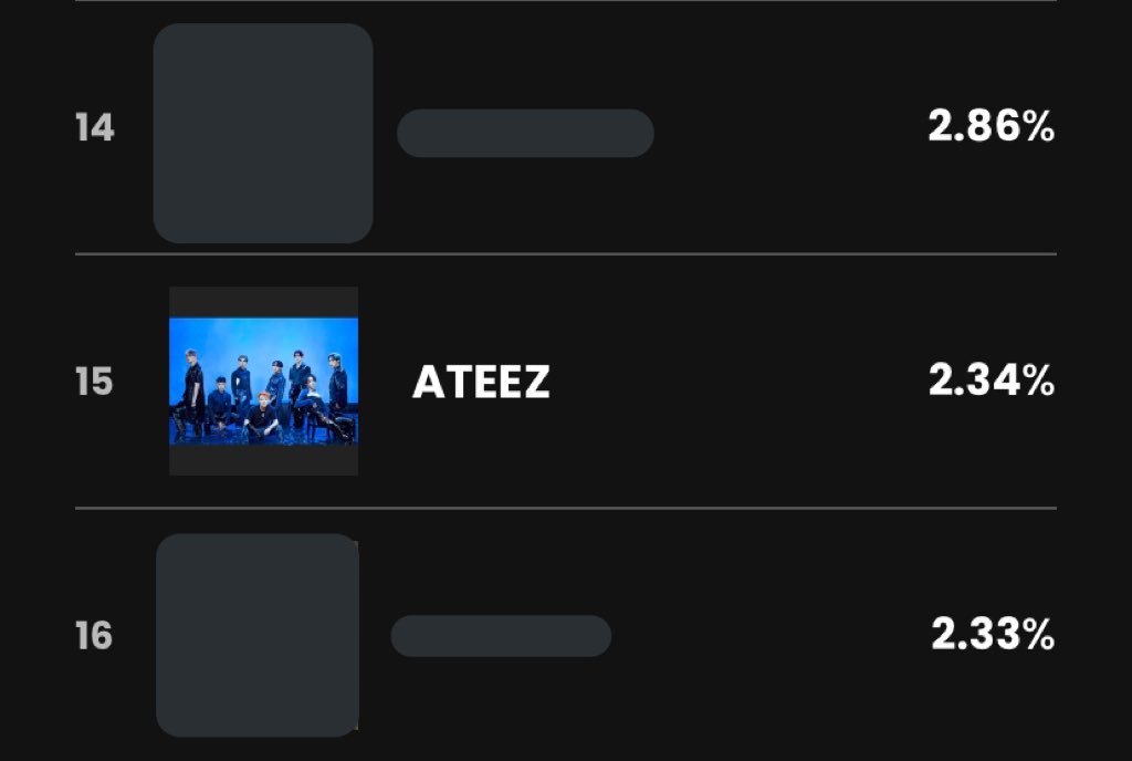 AtinyNetwork's tweet photo. We have climbed up to #15 👏🏻

Good job atiny, let’s continue going up!! 🔥 Go vote on the website! 

🔗:  https://t.co/kSJnWK871f

#MAMAVOTE #ateez @ATEEZofficial https://t.co/4bKp0Lslym