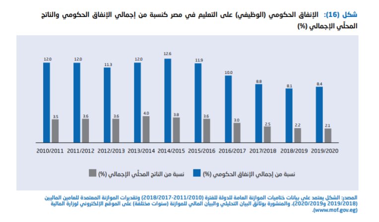 Kmt_3200's tweet photo. ازاي نسبة الإنفاق علي التعليم تبقي 2.1% من الناتج المحلي الإجمالي ده كده مخالف للدستور!!!، علشان كده في مشاكل كتير جدًا مش في ايد الوزير ولكن الراجل محتاج فلوس ادوله فلوس يطور !!!! @AlsisiOfficial @CabinetEgy  @MofEgypt https://t.co/59cIhRDkCX