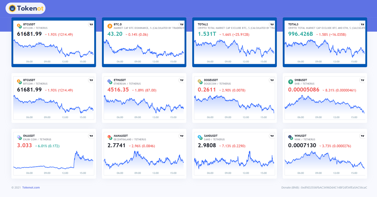 Tokenotcom's tweet photo. Tokenot - Customizable Crypto Tracking Page
Web : https://t.co/g6xq7ydv88
Tag : $BTC $BTC.D $ETH $XRP $SOL $ADA $AVAX https://t.co/NeISNy2hA6