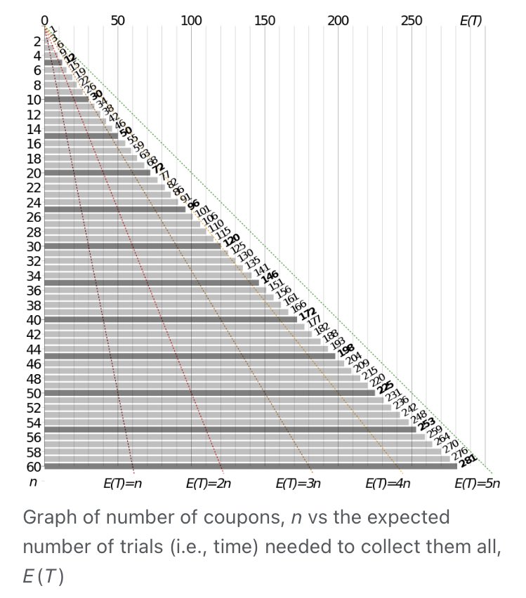 page_eco's tweet photo. This is the “Coupon collector’s problem”.
Here is how many loot boxes you’d need on average (horizontal axis) to get to complete collections of different sizes (vertical axis).
https://t.co/TUbcXJWpCB https://t.co/qw0hoPG6aw
