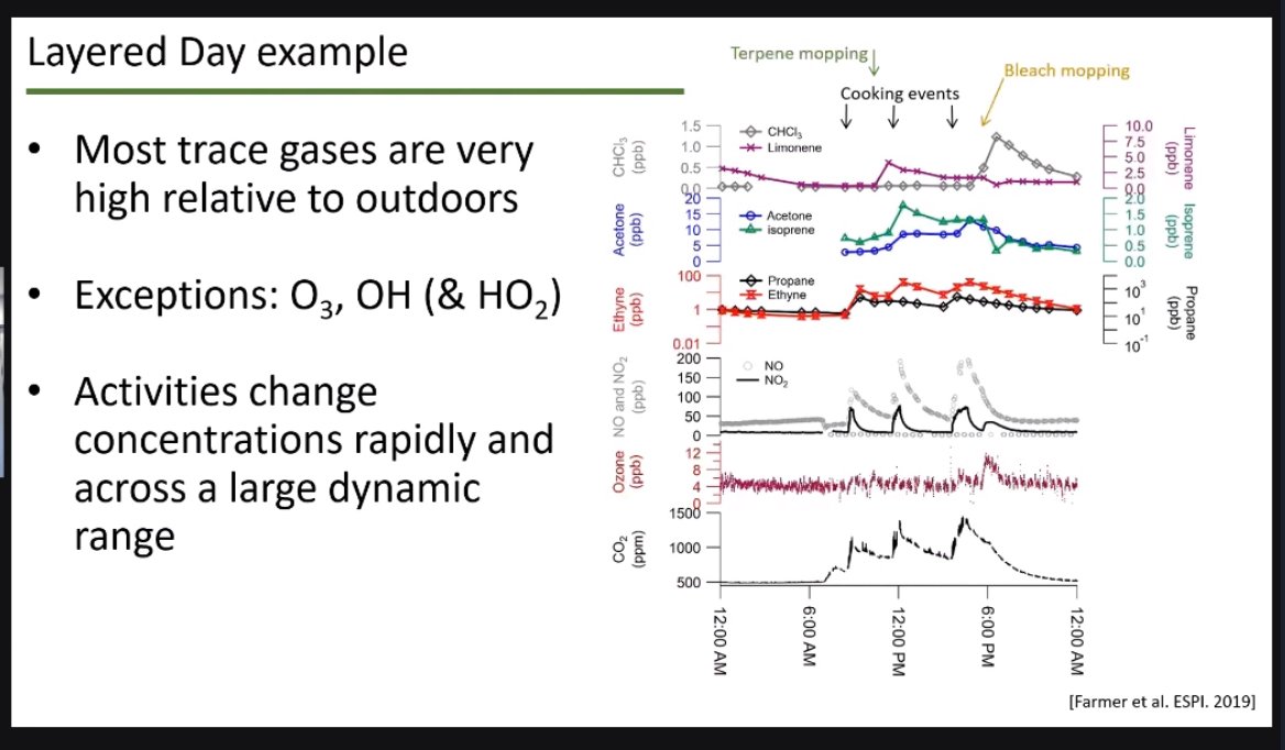 jimmcquaid's tweet photo. Graduate students cooking stir fry and using a variety of cleaning products as part of the #HomeChem indoor air study - Great talk by @ChemDelphine to kick off the @AerosolSociety annual meeting https://t.co/SF753r4zGn