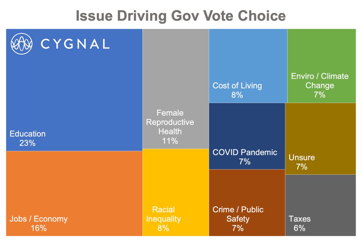 Extremely helpful insights from the Cygnal Virginia Exit Poll. Moving into 2022, Republicans now have a great roadmap from Glenn Youngkin's success. Check it out:
cygn.al/?p=5430&previe…
