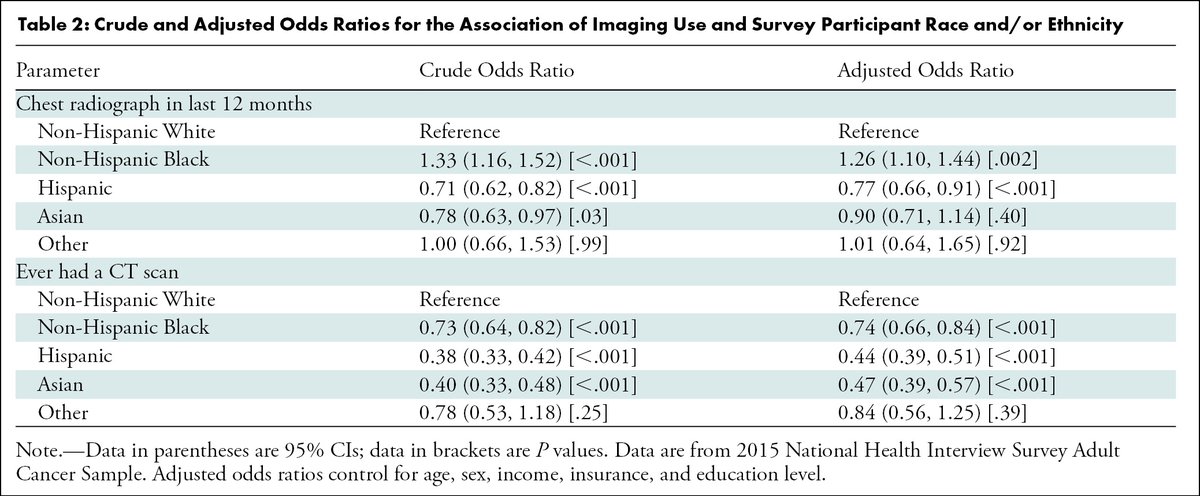 "Hispanic, Black, and Asian participants were less likely to report ever undergoing CT."

Important work and call to action from <a href="/drewrossmd/">Drew Ross</a> <a href="/coreybrwn/">Corey Brown, MEng</a> <a href="/Ansa_NewKwame/">Newman Kwame Boakye-Ansa, MSc</a> <a href="/DanielaMartinMD/">Maria Daniela Martin, M.D.</a> <a href="/RMilesMD/">Randy C. Miles MD, MPH, FSBI</a> <a href="/EJFloresMD/">Efrén J. Flores, MD, FACR</a> 

<a href="/UWiscRadiology/">UW Radiology</a>  <a href="/WRS_WI/">Wisconsin Radiological Society</a> <a href="/DrIanWeissman/">Ian Weissman, DO</a> @DrGMcGinty <a href="/radiology_rsna/">Radiology</a>