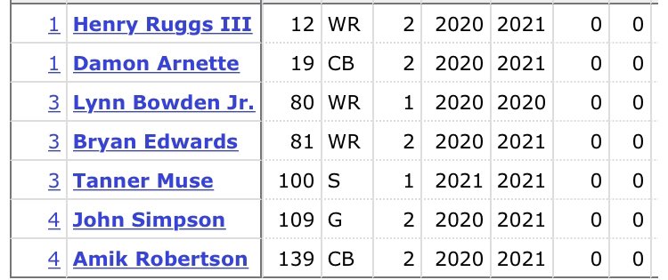 The Las Vegas Raiders only have 4 players remaining from the 2020 NFL Draft. 

Only 2 of then are starters, one is a first round pick that can’t see the field and a 4th round CB that contributes to depth. https://t.co/fPFQSgP8Fu